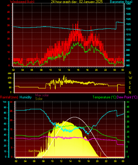 24 Hour Graph for Day 02