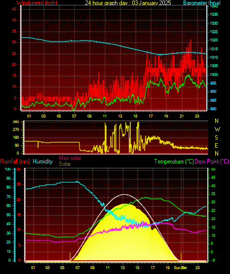 24 Hour Graph for Day 03