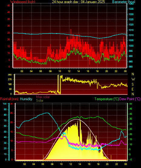 24 Hour Graph for Day 04