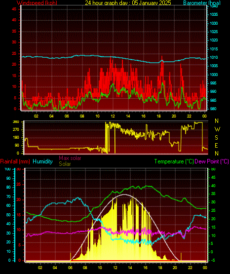 24 Hour Graph for Day 05