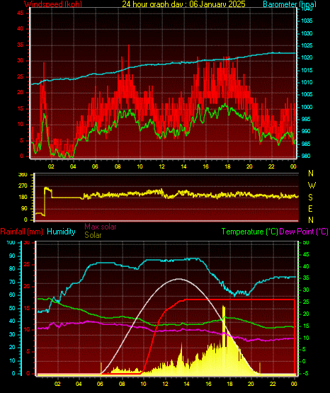 24 Hour Graph for Day 06