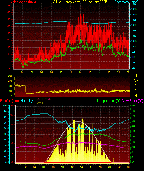 24 Hour Graph for Day 07