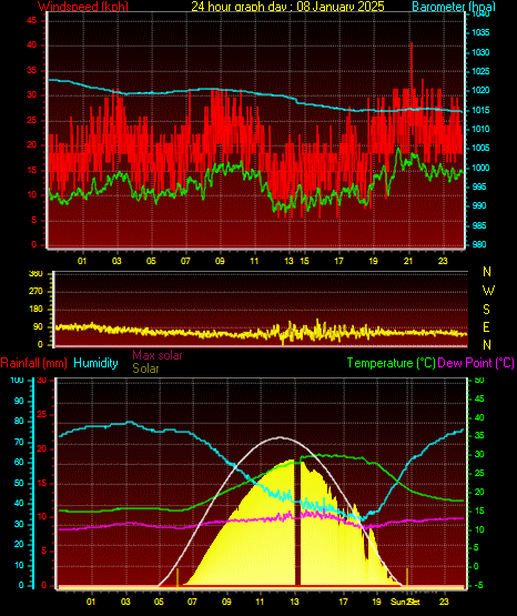 24 Hour Graph for Day 08