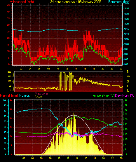 24 Hour Graph for Day 09