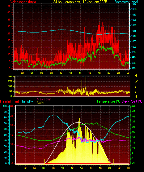 24 Hour Graph for Day 10