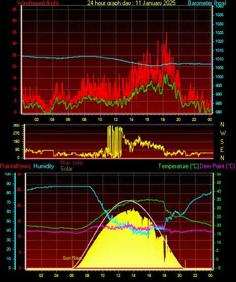 24 Hour Graph for Day 11