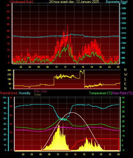 24 Hour Graph for Day 12