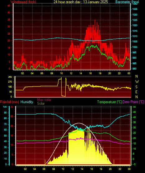 24 Hour Graph for Day 13