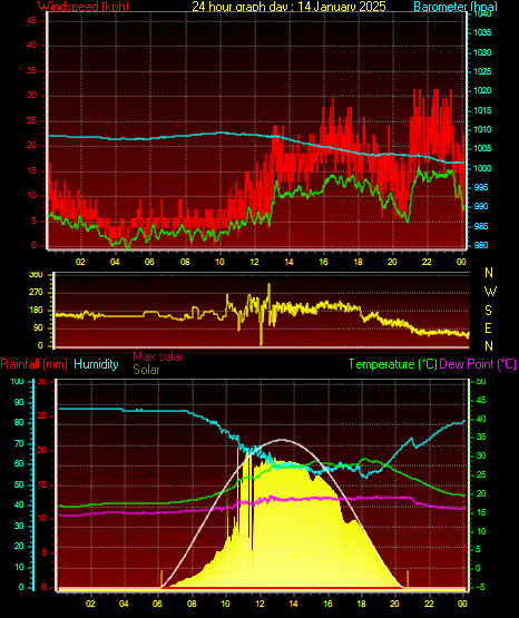 24 Hour Graph for Day 14