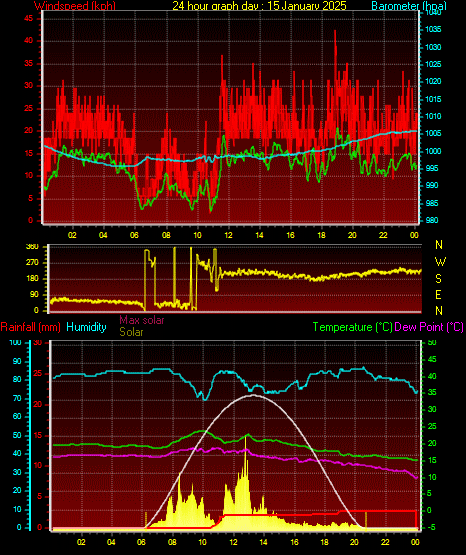 24 Hour Graph for Day 15