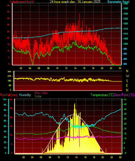 24 Hour Graph for Day 16