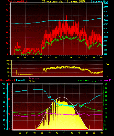 24 Hour Graph for Day 17