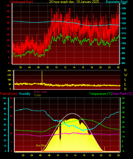 24 Hour Graph for Day 18