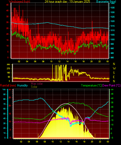 24 Hour Graph for Day 19