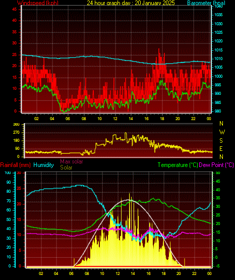 24 Hour Graph for Day 20