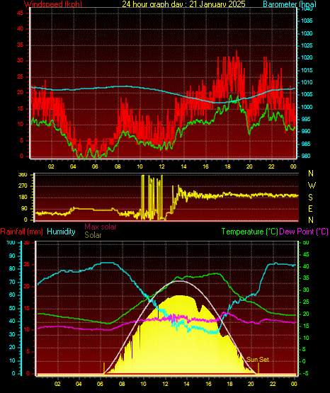 24 Hour Graph for Day 21