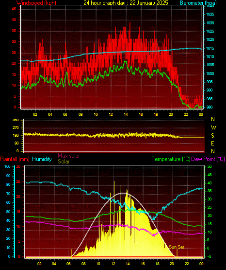 24 Hour Graph for Day 22