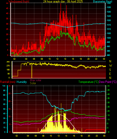 24 Hour Graph for Day 06
