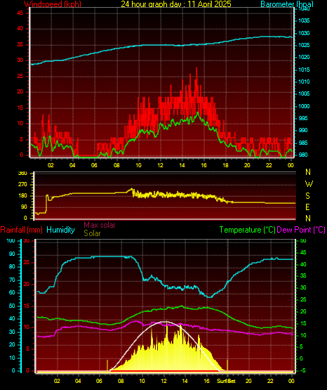 24 Hour Graph for Day 11