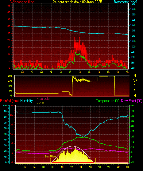 24 Hour Graph for Day 02