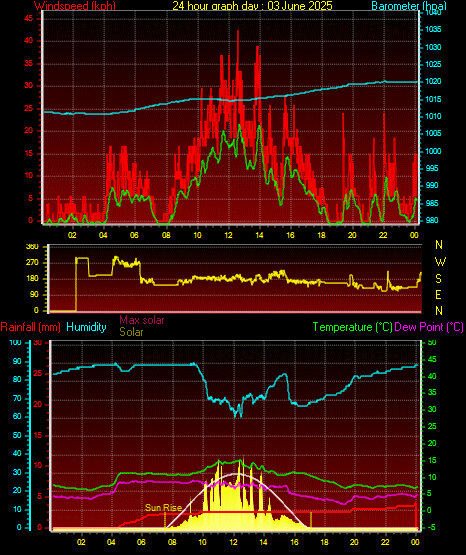 24 Hour Graph for Day 03