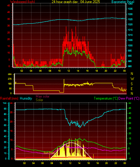 24 Hour Graph for Day 04