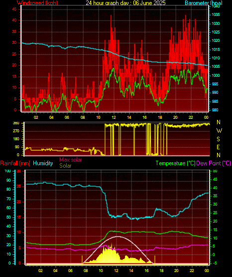 24 Hour Graph for Day 06