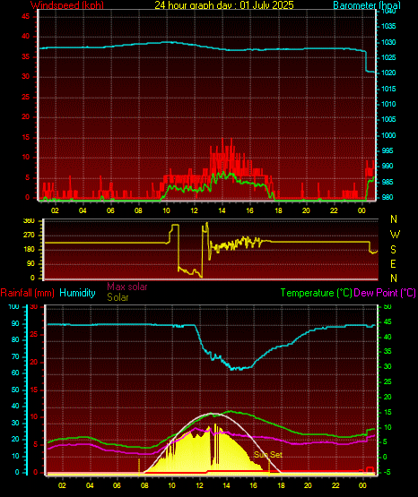 24 Hour Graph for Day 01