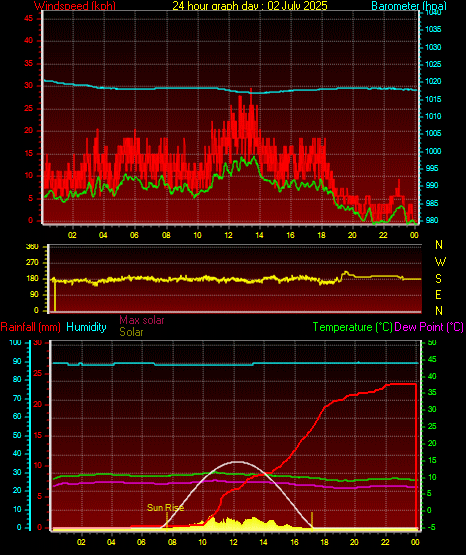 24 Hour Graph for Day 02