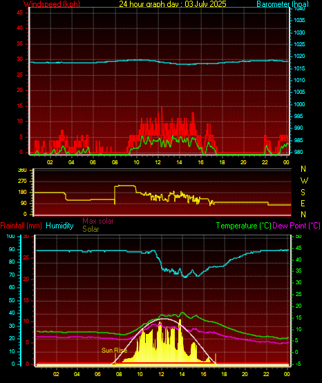 24 Hour Graph for Day 03