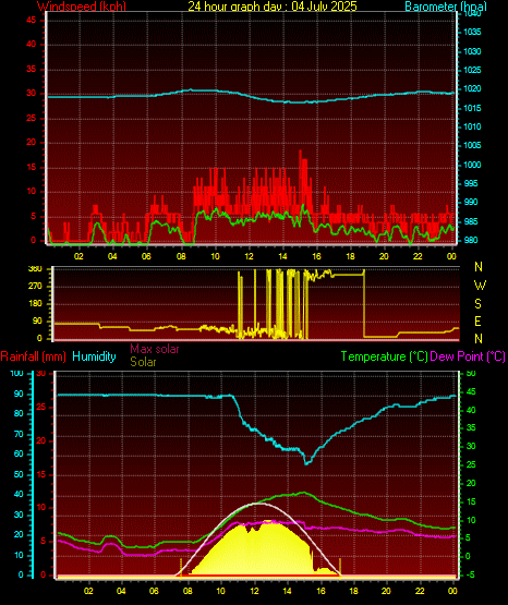 24 Hour Graph for Day 04