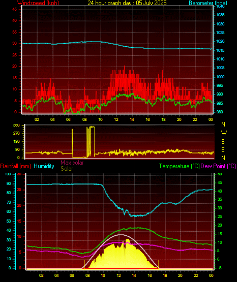 24 Hour Graph for Day 05