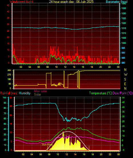 24 Hour Graph for Day 06