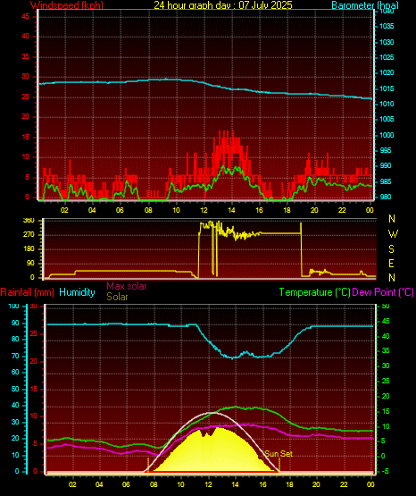 24 Hour Graph for Day 07