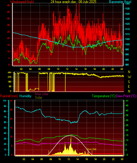 24 Hour Graph for Day 08