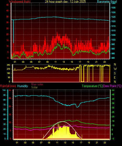 24 Hour Graph for Day 12