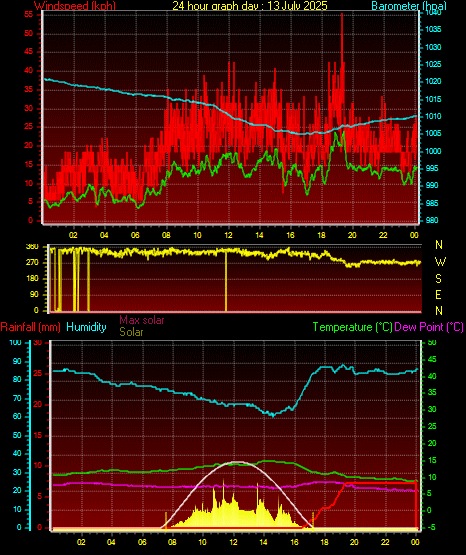 24 Hour Graph for Day 13