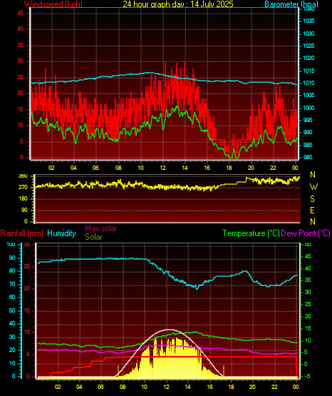 24 Hour Graph for Day 14