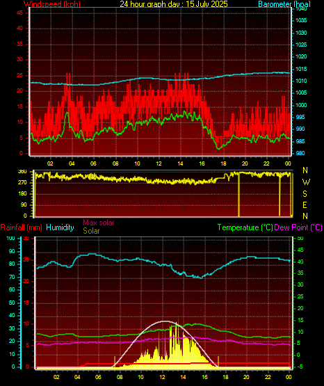 24 Hour Graph for Day 15