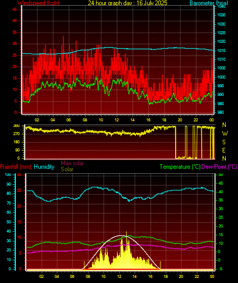 24 Hour Graph for Day 16