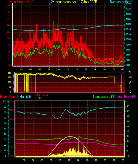 24 Hour Graph for Day 17