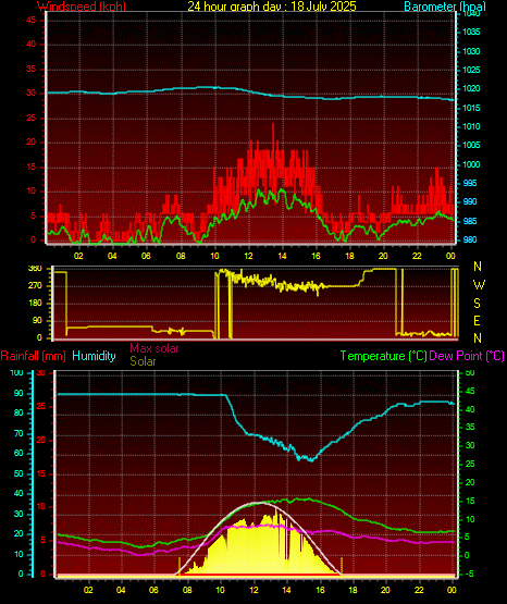 24 Hour Graph for Day 18