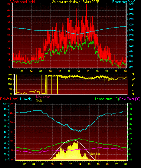 24 Hour Graph for Day 19