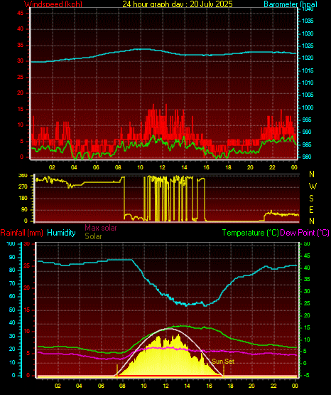 24 Hour Graph for Day 20