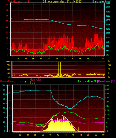 24 Hour Graph for Day 21