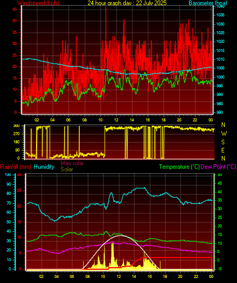24 Hour Graph for Day 22