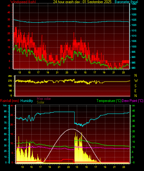24 Hour Graph for Day 01