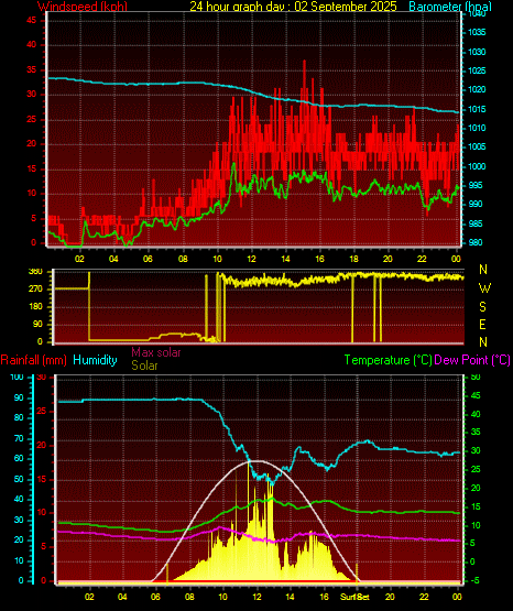 24 Hour Graph for Day 02