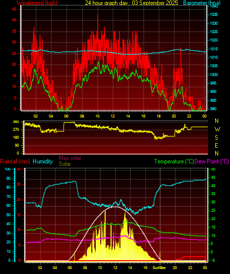 24 Hour Graph for Day 03
