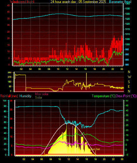 24 Hour Graph for Day 05